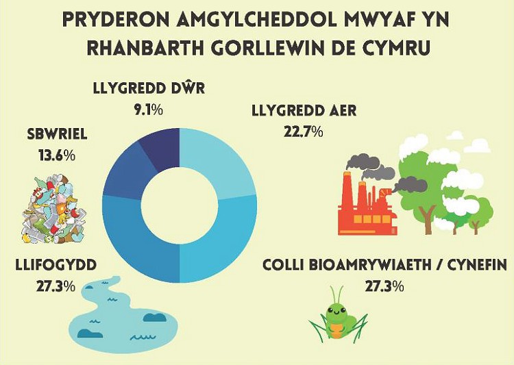 Infograffig yn dangos data a delweddau