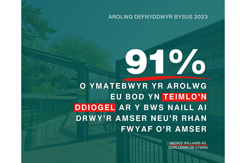Dywedodd 91% o ymatebwyr yr arolwg eu bod yn teimlo'n ddiogel ar y bws naill ai drwy'r amser neu'r rhan fwyaf o'r amser