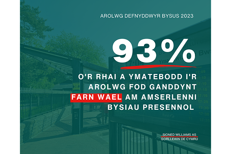 93% o'r rhai a ymatebodd i'r arolwg fod ganddynt FARN WAEL am amserlenni bysiau presennol