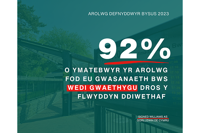 Dywedodd 92% o ymatebwyr yr Arolwg fod eu gwasanaeth bws wedi gwaethygu dros y flwyddyn ddiwethaf.